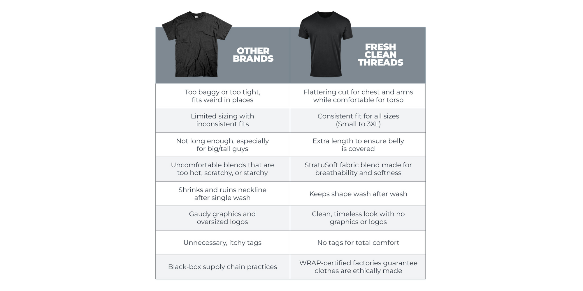 Compare Fresh Clean Threads Versus other Tee shirt companies