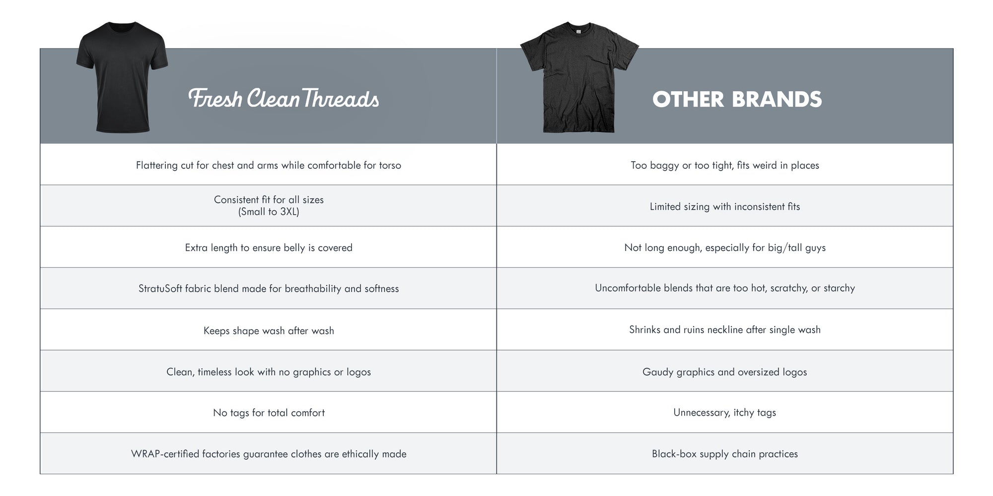 Compare Fresh Clean Threads Versus other Tee shirt companies