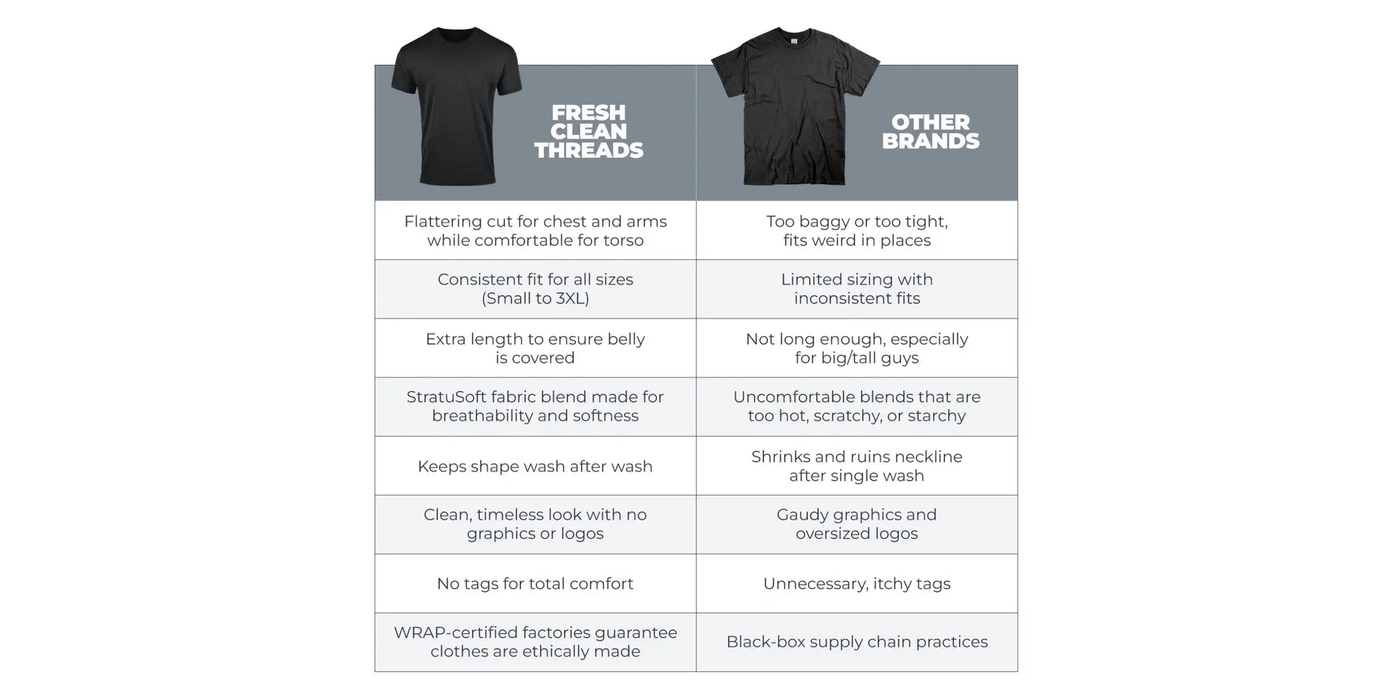 Compare Fresh Clean Threads Versus other Tee shirt companies